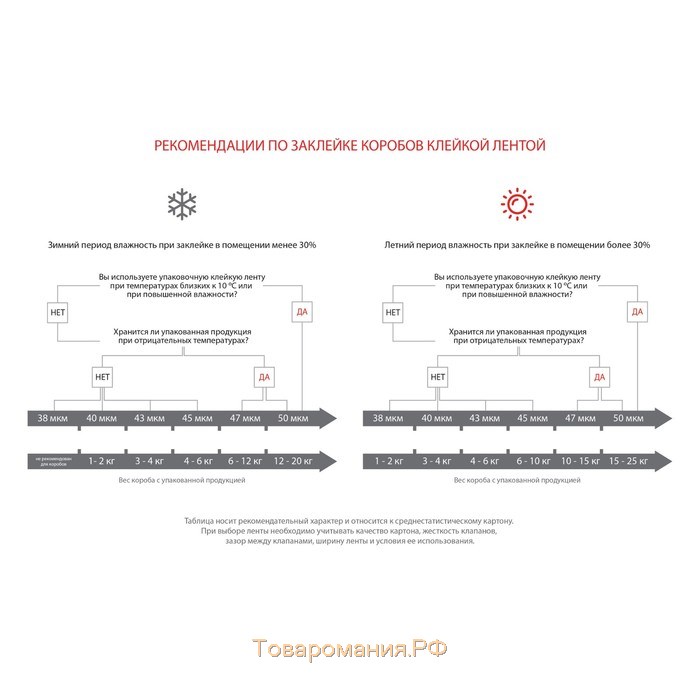 Клейкая лента малярная 25 мм х 25 м PROFITTO (инд. упаковка) (72 рул / кор)